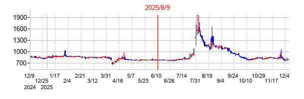 2025年6月9日 10:20前後のの株価チャート